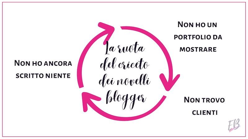 Creare un portfolio creare un portfolio
