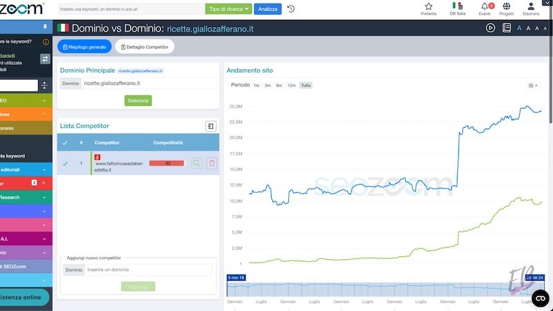 Seozoom Dominio vs Dominio SEOZoom Dominio vs Dominio