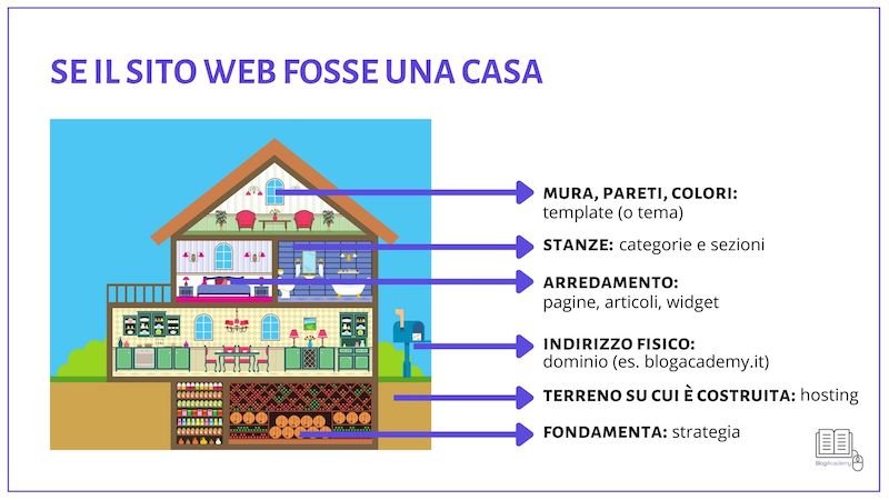 Se il sito web fosse una casa