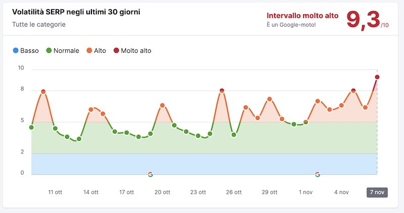 Volatilita serp semrush Volatilità serp semrush
