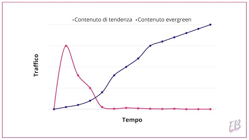 Traffico contenuti evergreen vs articoli di tendenza Traffico contenuti evergreen vs. traffico contenuti di tendenza nel tempo