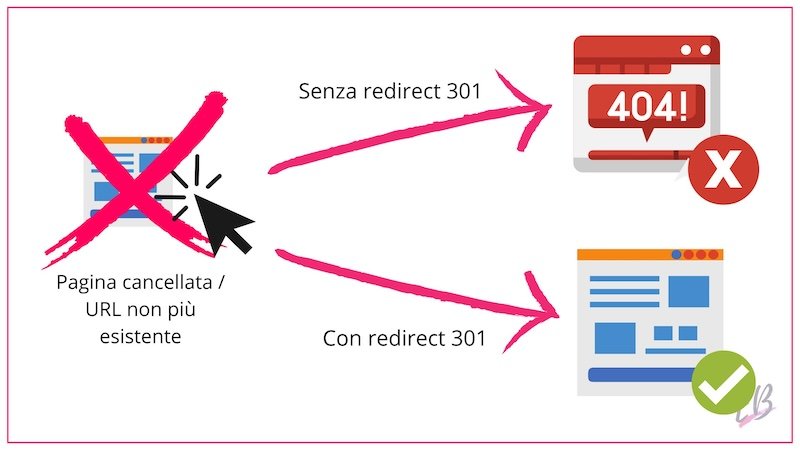 Come funziona il redirect 301