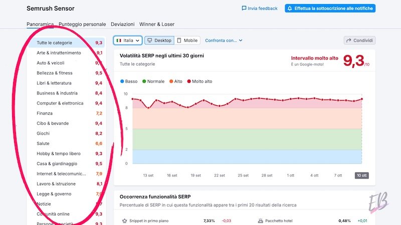 Categorie sensor semrush