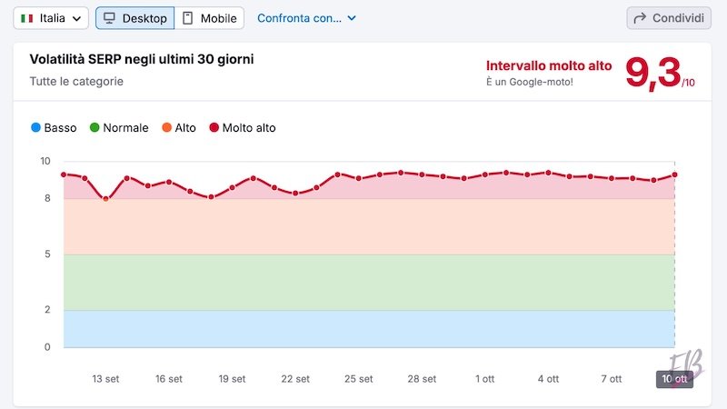 Sensor Semrush volatilità serp